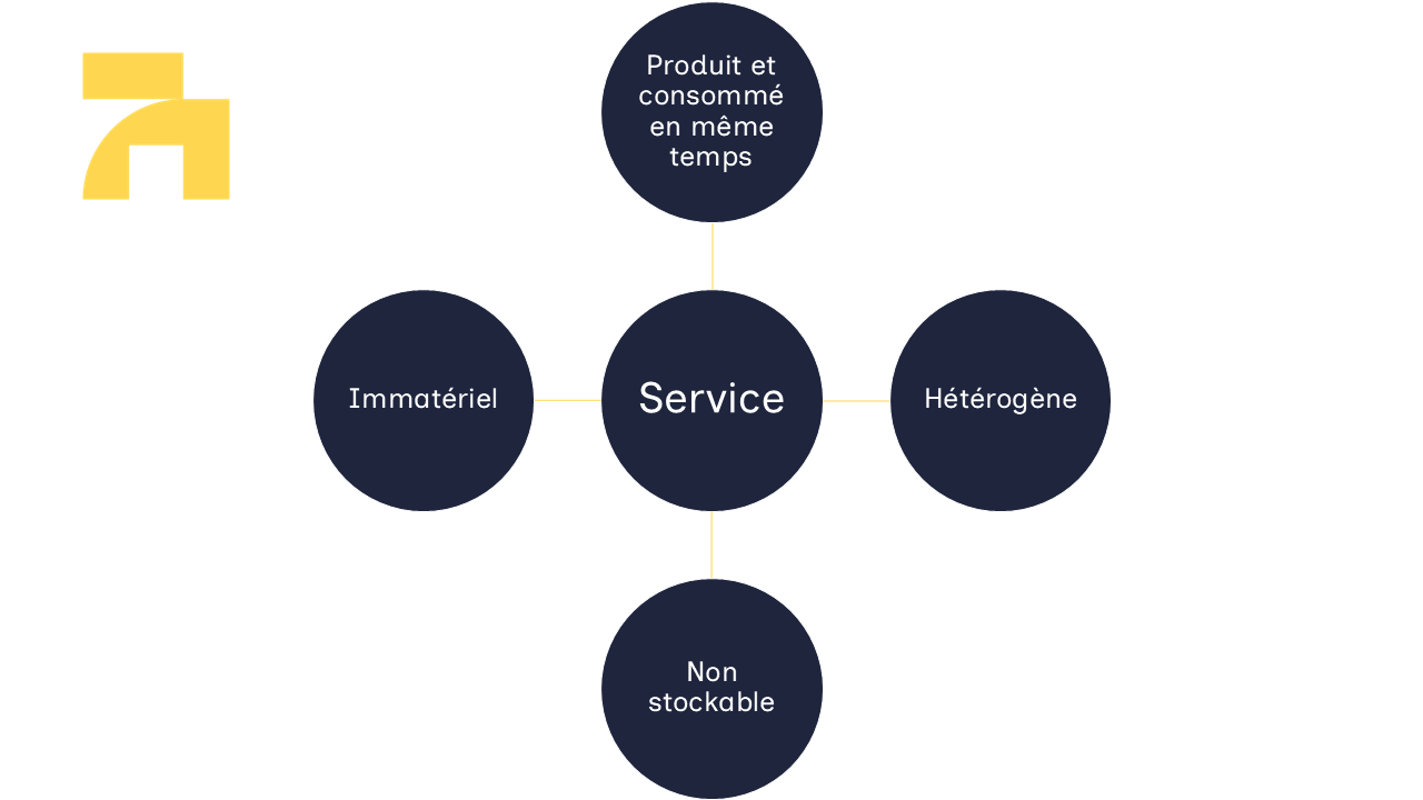 Schéma représentant les 4 caractéristiques des services.