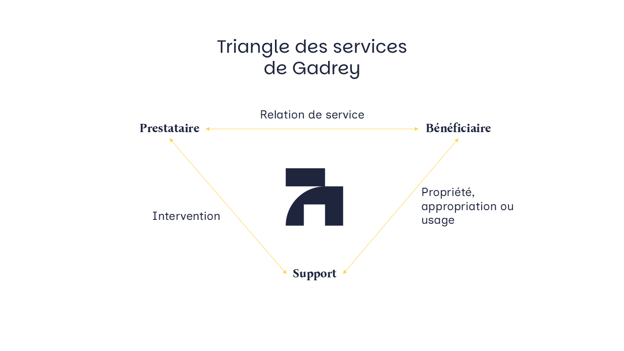 Schéma du triangle des services de Gadrey