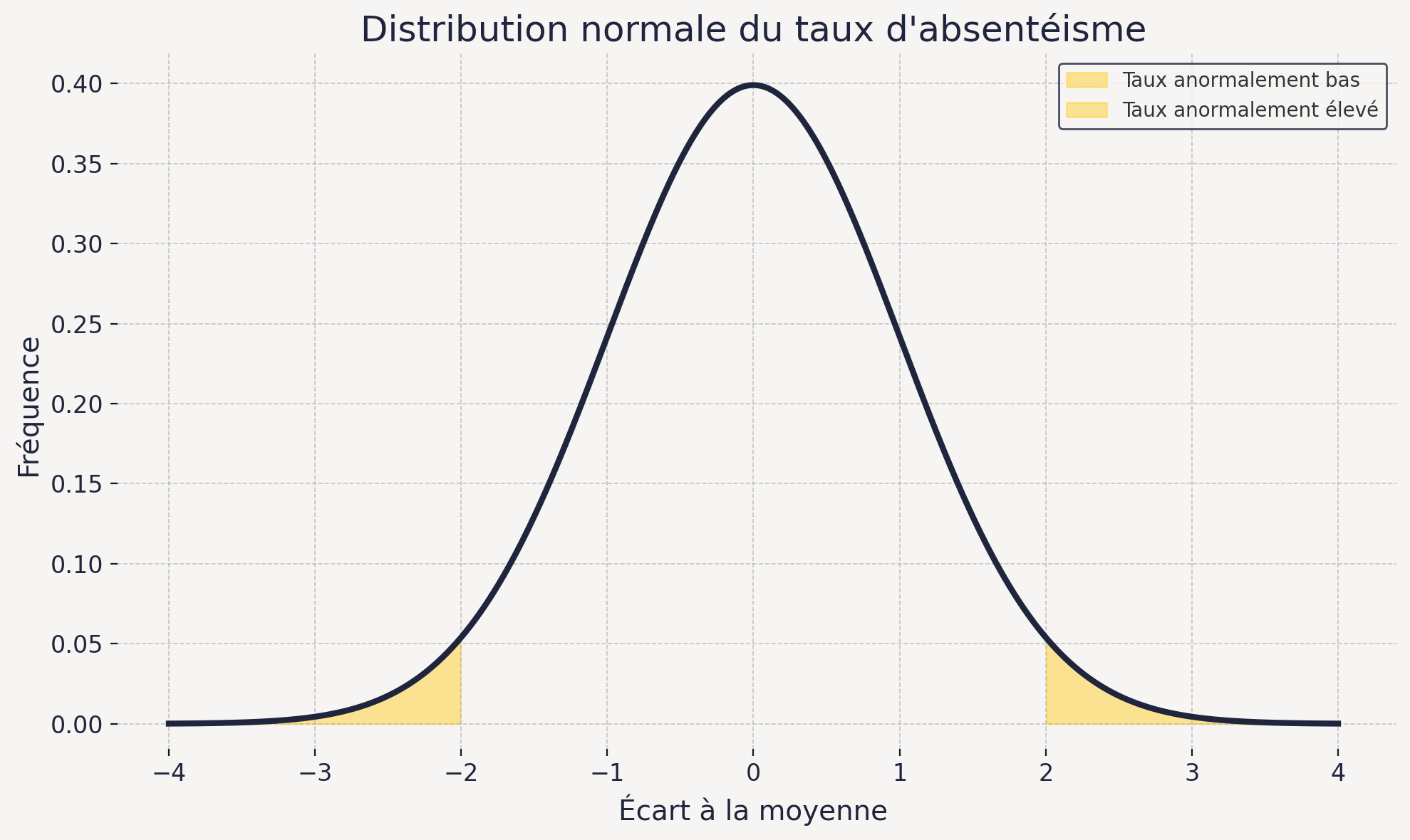 Courbe de Gauss : distribution normale du taux d'absentéisme